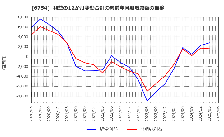 6754 アンリツ(株): 利益の12か月移動合計の対前年同期増減額の推移