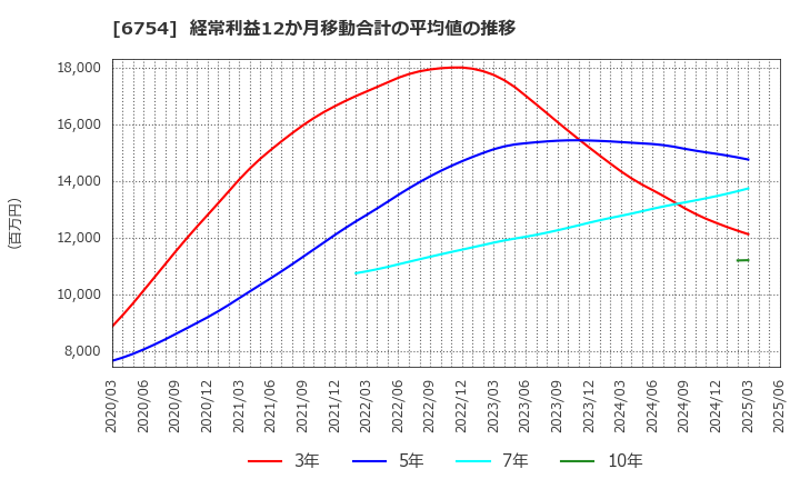 6754 アンリツ(株): 経常利益12か月移動合計の平均値の推移