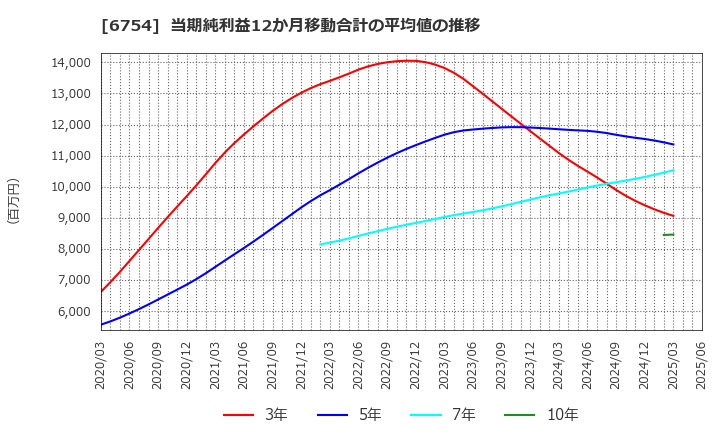 6754 アンリツ(株): 当期純利益12か月移動合計の平均値の推移