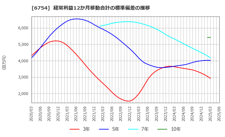 6754 アンリツ(株): 経常利益12か月移動合計の標準偏差の推移