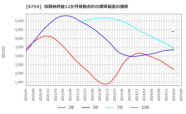 6754 アンリツ(株): 当期純利益12か月移動合計の標準偏差の推移