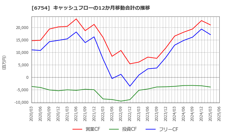6754 アンリツ(株): キャッシュフローの12か月移動合計の推移