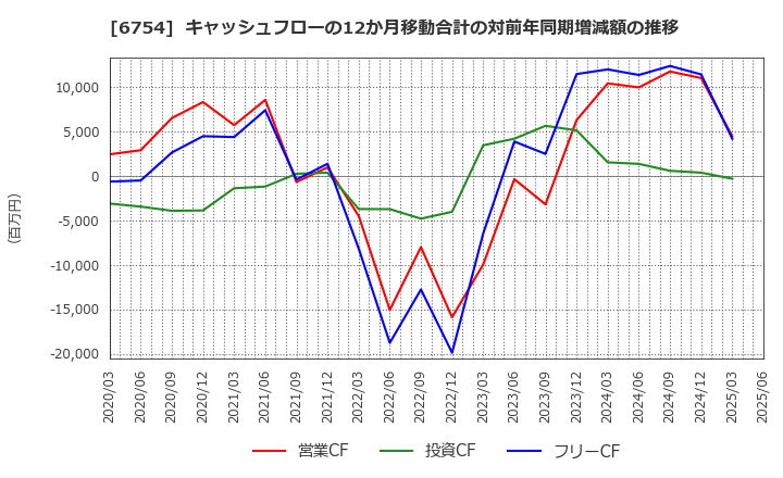 6754 アンリツ(株): キャッシュフローの12か月移動合計の対前年同期増減額の推移