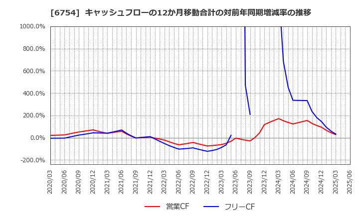 6754 アンリツ(株): キャッシュフローの12か月移動合計の対前年同期増減率の推移
