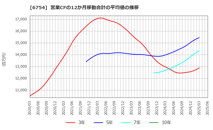 6754 アンリツ(株): 営業CFの12か月移動合計の平均値の推移