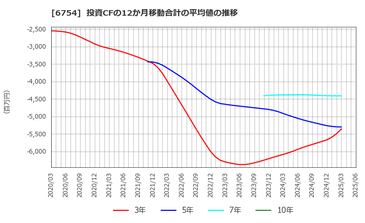 6754 アンリツ(株): 投資CFの12か月移動合計の平均値の推移