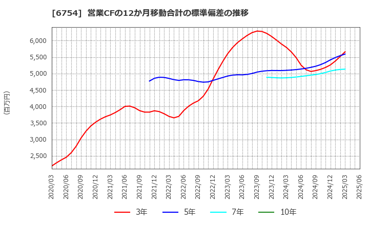 6754 アンリツ(株): 営業CFの12か月移動合計の標準偏差の推移