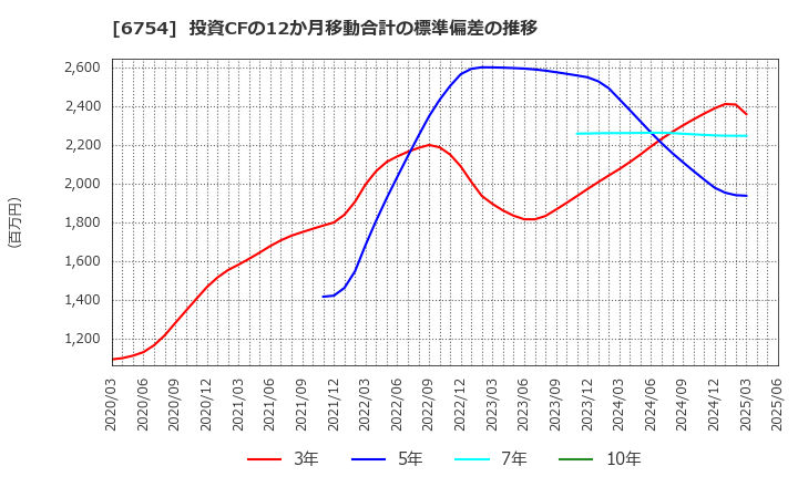 6754 アンリツ(株): 投資CFの12か月移動合計の標準偏差の推移