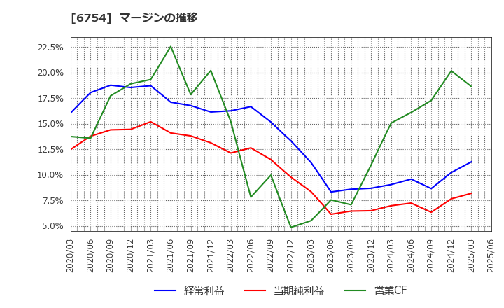 6754 アンリツ(株): マージンの推移