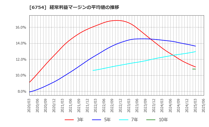 6754 アンリツ(株): 経常利益マージンの平均値の推移