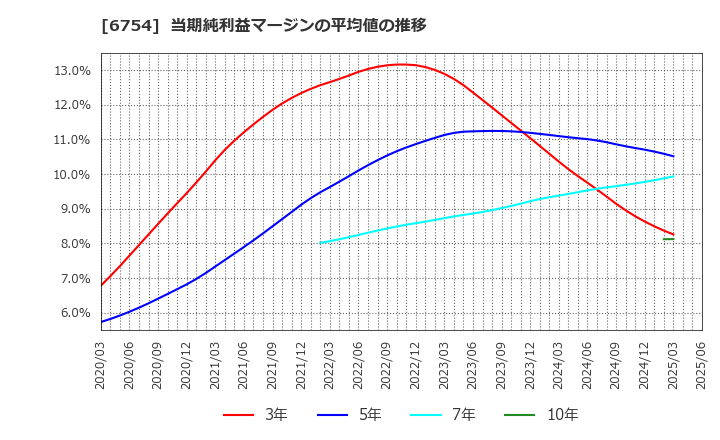 6754 アンリツ(株): 当期純利益マージンの平均値の推移