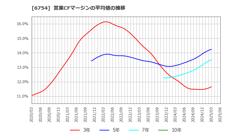 6754 アンリツ(株): 営業CFマージンの平均値の推移
