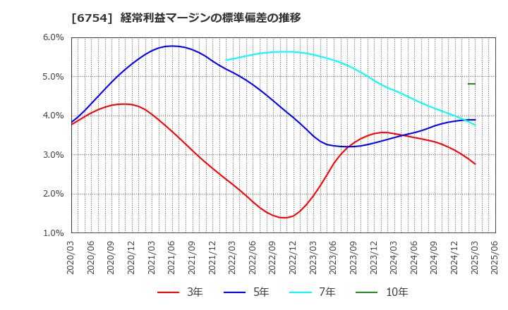 6754 アンリツ(株): 経常利益マージンの標準偏差の推移