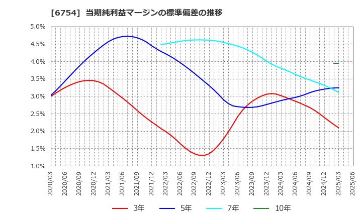 6754 アンリツ(株): 当期純利益マージンの標準偏差の推移