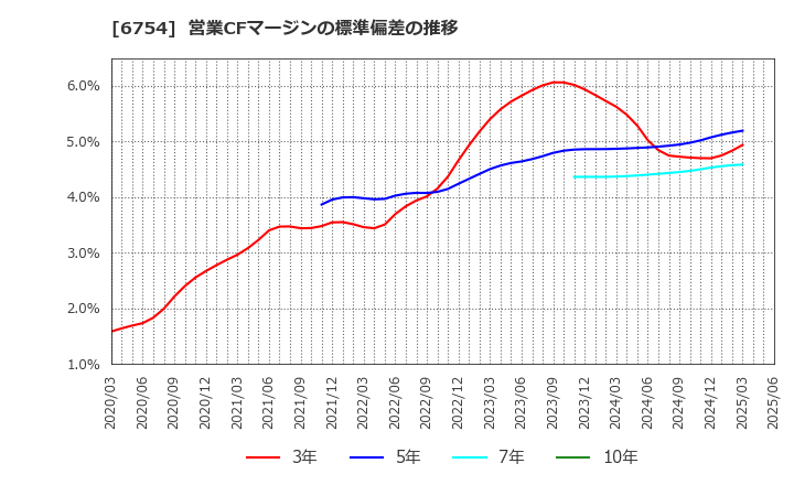 6754 アンリツ(株): 営業CFマージンの標準偏差の推移