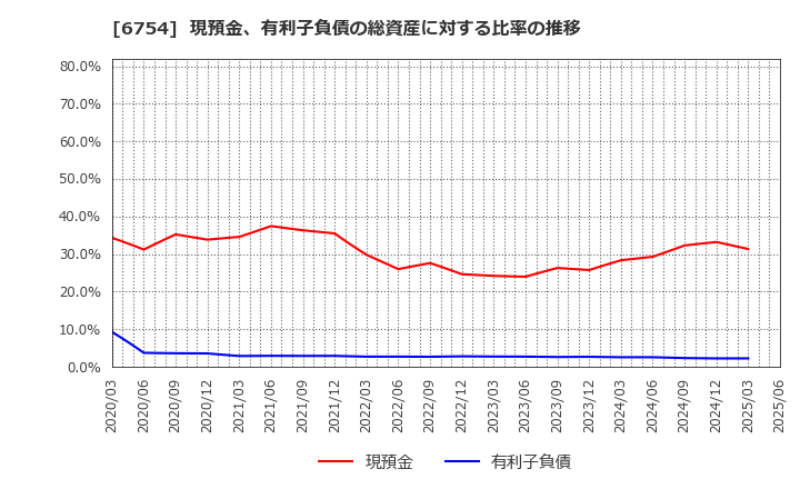 6754 アンリツ(株): 現預金、有利子負債の総資産に対する比率の推移