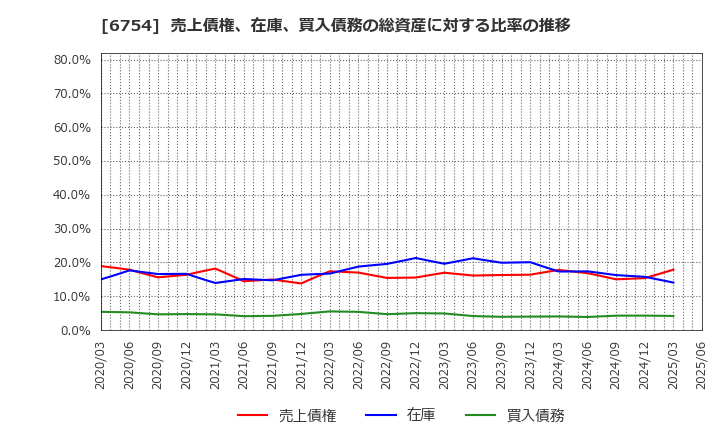 6754 アンリツ(株): 売上債権、在庫、買入債務の総資産に対する比率の推移