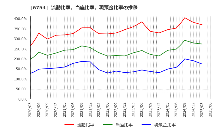 6754 アンリツ(株): 流動比率、当座比率、現預金比率の推移