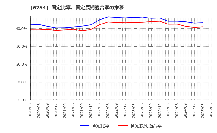 6754 アンリツ(株): 固定比率、固定長期適合率の推移