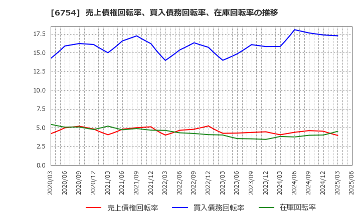 6754 アンリツ(株): 売上債権回転率、買入債務回転率、在庫回転率の推移