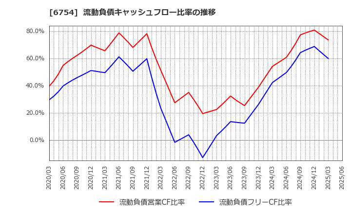 6754 アンリツ(株): 流動負債キャッシュフロー比率の推移