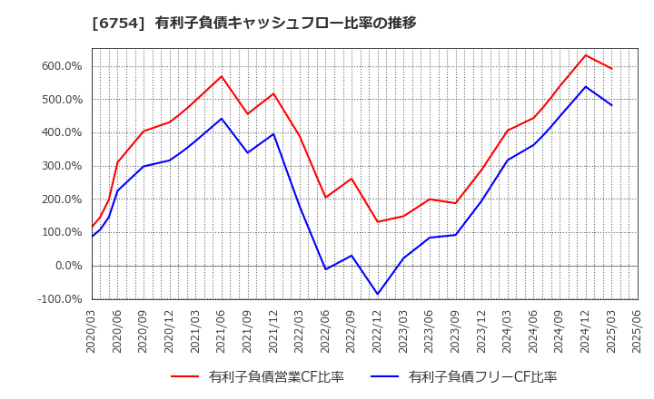 6754 アンリツ(株): 有利子負債キャッシュフロー比率の推移