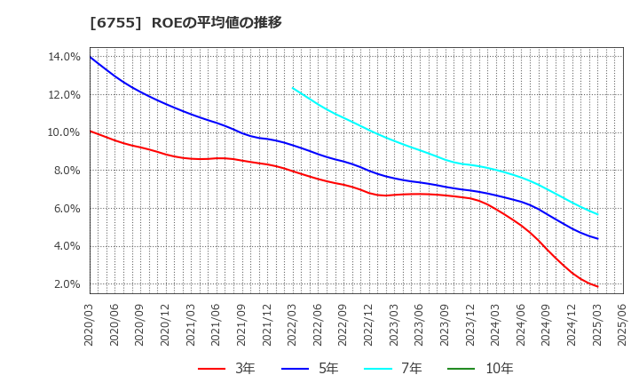 6755 (株)富士通ゼネラル: ROEの平均値の推移