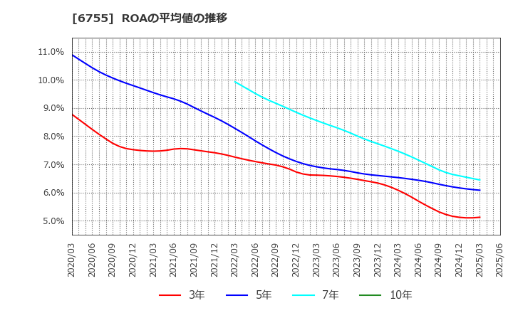 6755 (株)富士通ゼネラル: ROAの平均値の推移