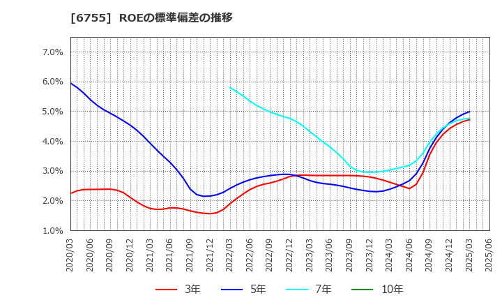 6755 (株)富士通ゼネラル: ROEの標準偏差の推移