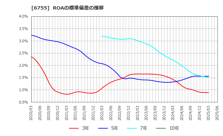 6755 (株)富士通ゼネラル: ROAの標準偏差の推移