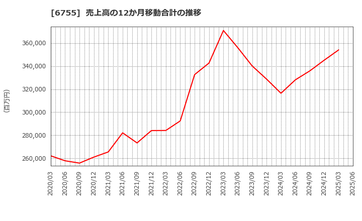 6755 (株)富士通ゼネラル: 売上高の12か月移動合計の推移