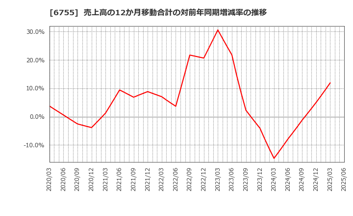 6755 (株)富士通ゼネラル: 売上高の12か月移動合計の対前年同期増減率の推移