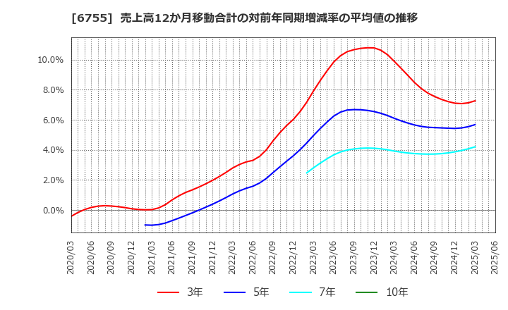6755 (株)富士通ゼネラル: 売上高12か月移動合計の対前年同期増減率の平均値の推移
