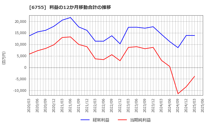 6755 (株)富士通ゼネラル: 利益の12か月移動合計の推移