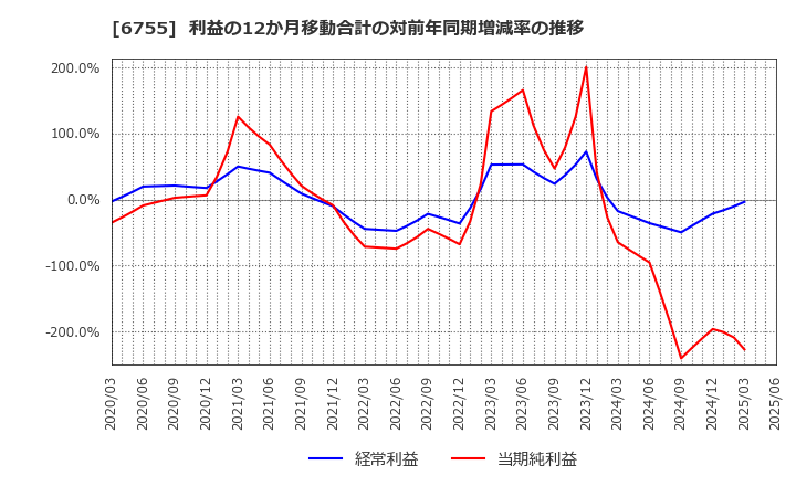 6755 (株)富士通ゼネラル: 利益の12か月移動合計の対前年同期増減率の推移