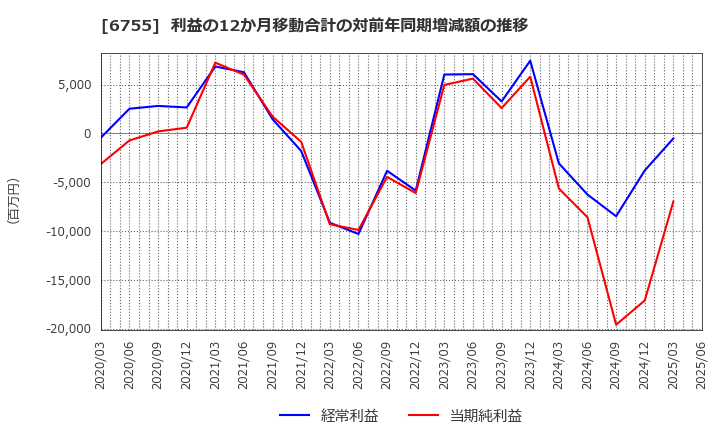 6755 (株)富士通ゼネラル: 利益の12か月移動合計の対前年同期増減額の推移