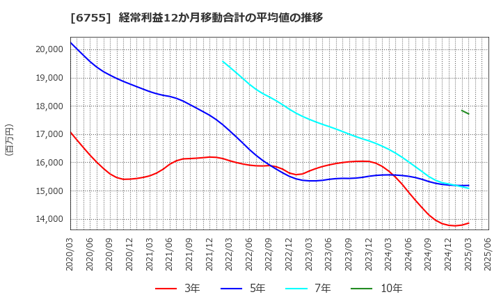 6755 (株)富士通ゼネラル: 経常利益12か月移動合計の平均値の推移