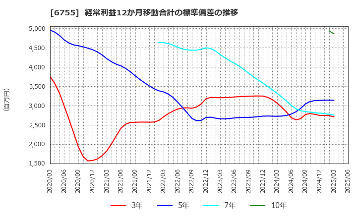 6755 (株)富士通ゼネラル: 経常利益12か月移動合計の標準偏差の推移