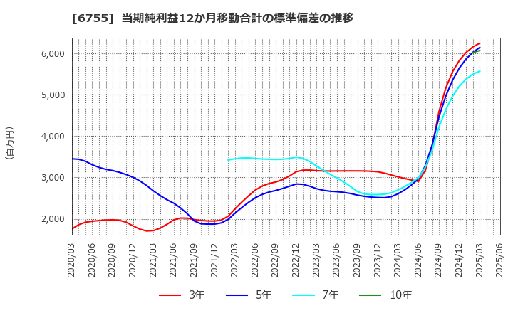 6755 (株)富士通ゼネラル: 当期純利益12か月移動合計の標準偏差の推移