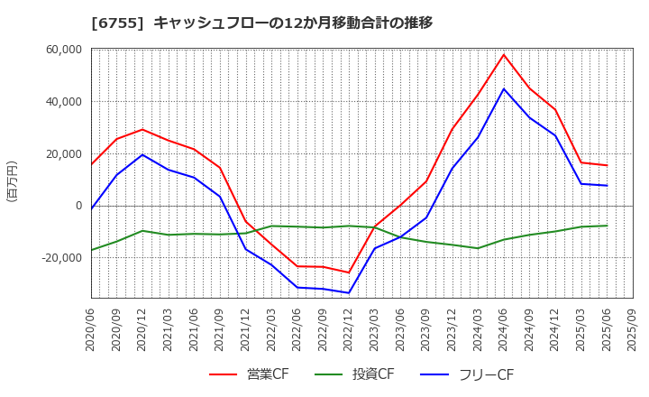 6755 (株)富士通ゼネラル: キャッシュフローの12か月移動合計の推移