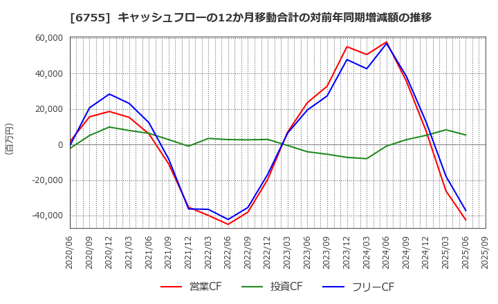 6755 (株)富士通ゼネラル: キャッシュフローの12か月移動合計の対前年同期増減額の推移