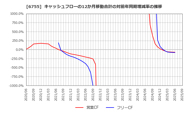 6755 (株)富士通ゼネラル: キャッシュフローの12か月移動合計の対前年同期増減率の推移