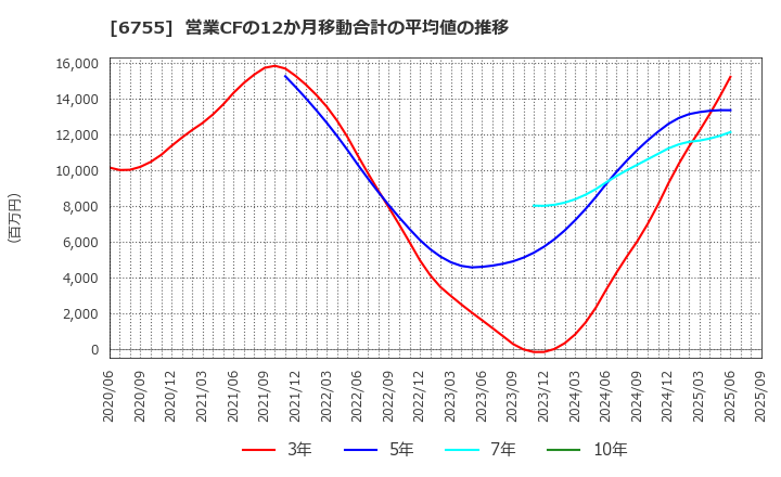 6755 (株)富士通ゼネラル: 営業CFの12か月移動合計の平均値の推移