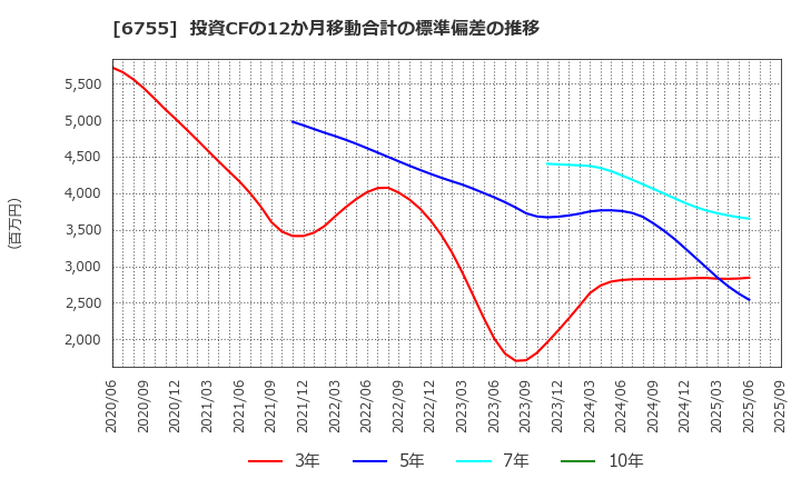 6755 (株)富士通ゼネラル: 投資CFの12か月移動合計の標準偏差の推移