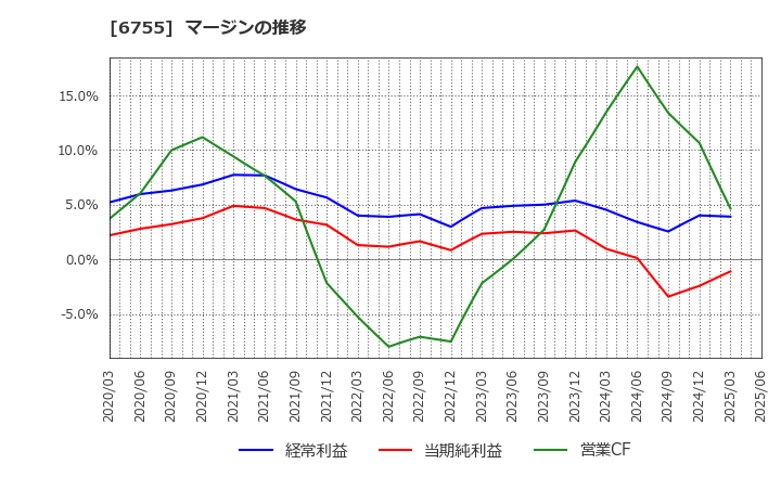 6755 (株)富士通ゼネラル: マージンの推移
