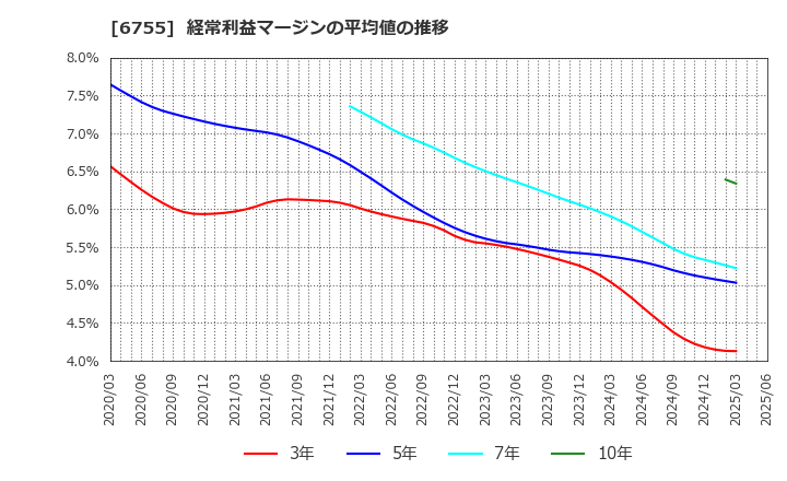 6755 (株)富士通ゼネラル: 経常利益マージンの平均値の推移