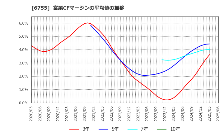 6755 (株)富士通ゼネラル: 営業CFマージンの平均値の推移