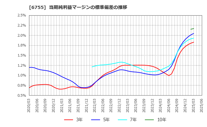 6755 (株)富士通ゼネラル: 当期純利益マージンの標準偏差の推移
