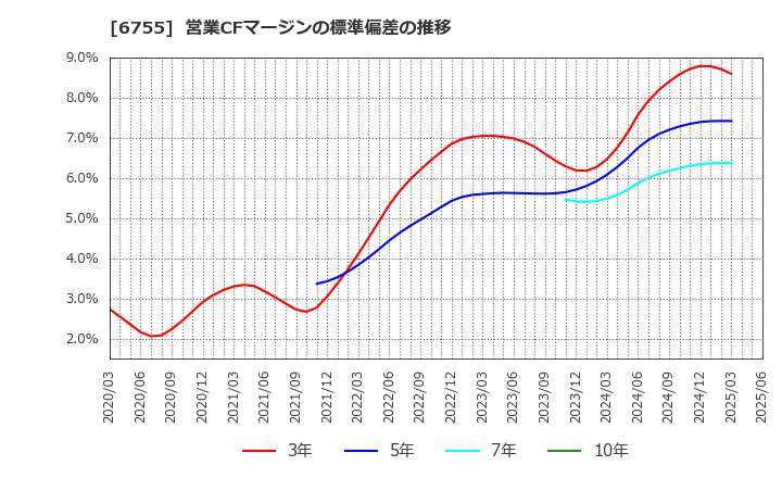 6755 (株)富士通ゼネラル: 営業CFマージンの標準偏差の推移