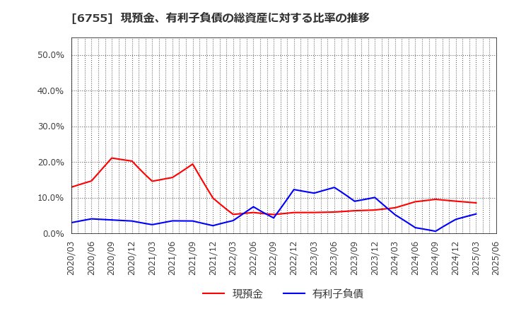 6755 (株)富士通ゼネラル: 現預金、有利子負債の総資産に対する比率の推移